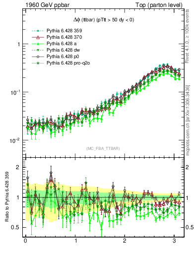 Plot of dphittbar in 1960 GeV ppbar collisions