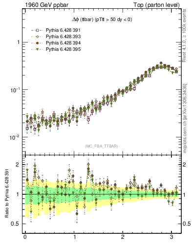 Plot of dphittbar in 1960 GeV ppbar collisions