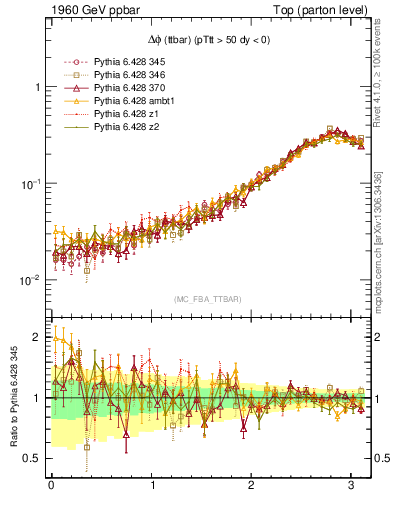 Plot of dphittbar in 1960 GeV ppbar collisions
