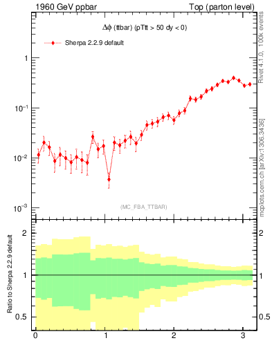 Plot of dphittbar in 1960 GeV ppbar collisions