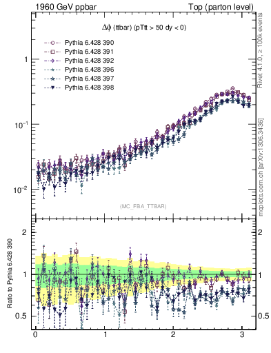 Plot of dphittbar in 1960 GeV ppbar collisions