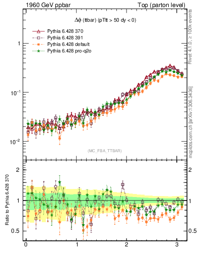 Plot of dphittbar in 1960 GeV ppbar collisions
