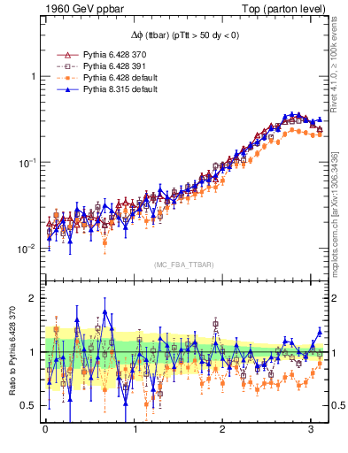 Plot of dphittbar in 1960 GeV ppbar collisions