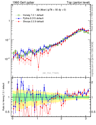 Plot of dphittbar in 1960 GeV ppbar collisions
