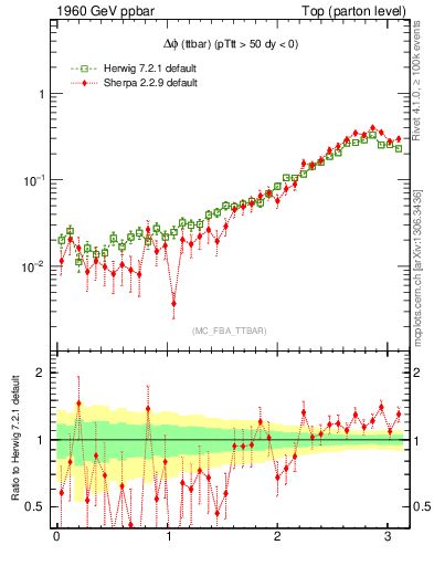 Plot of dphittbar in 1960 GeV ppbar collisions