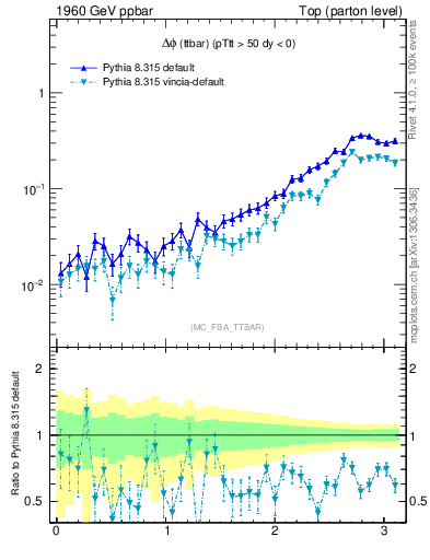 Plot of dphittbar in 1960 GeV ppbar collisions