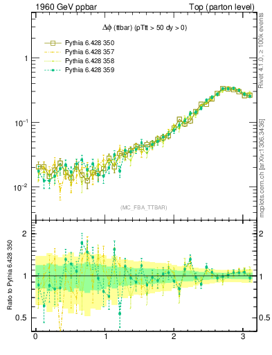 Plot of dphittbar in 1960 GeV ppbar collisions