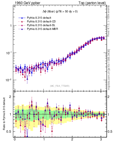 Plot of dphittbar in 1960 GeV ppbar collisions