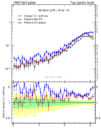 Plot of dphittbar in 1960 GeV ppbar collisions