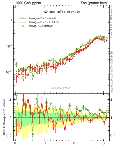 Plot of dphittbar in 1960 GeV ppbar collisions