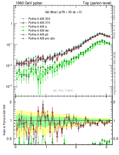 Plot of dphittbar in 1960 GeV ppbar collisions
