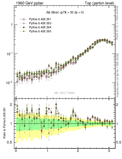Plot of dphittbar in 1960 GeV ppbar collisions