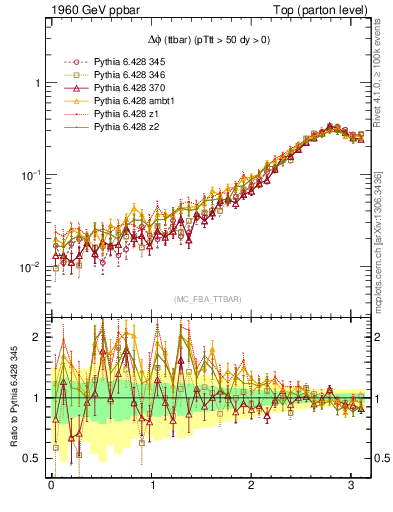 Plot of dphittbar in 1960 GeV ppbar collisions