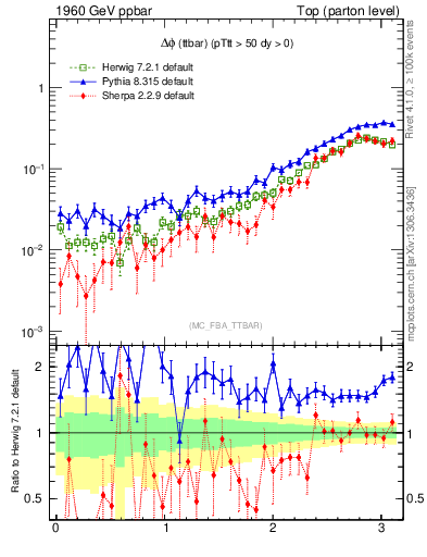 Plot of dphittbar in 1960 GeV ppbar collisions