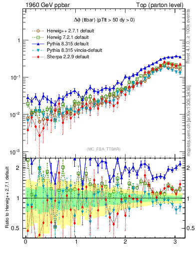 Plot of dphittbar in 1960 GeV ppbar collisions