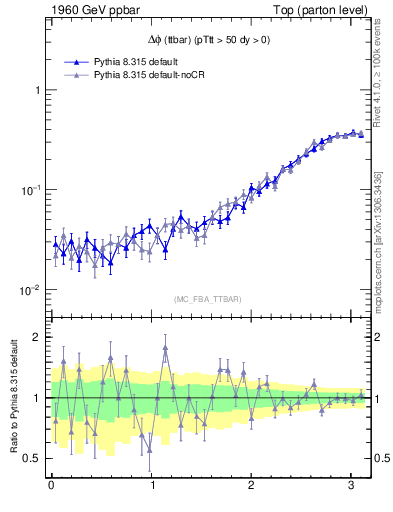 Plot of dphittbar in 1960 GeV ppbar collisions