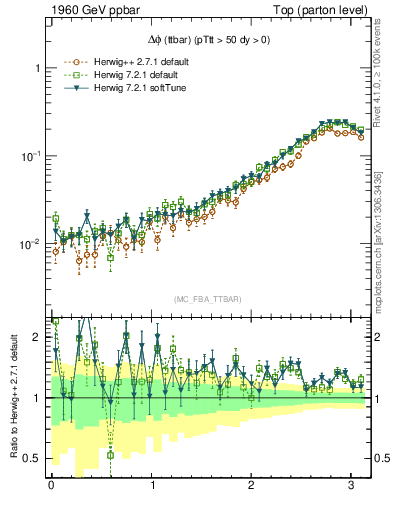 Plot of dphittbar in 1960 GeV ppbar collisions