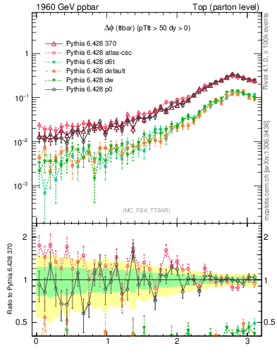 Plot of dphittbar in 1960 GeV ppbar collisions