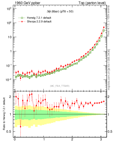 Plot of dphittbar in 1960 GeV ppbar collisions
