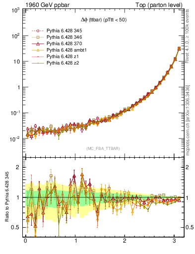 Plot of dphittbar in 1960 GeV ppbar collisions