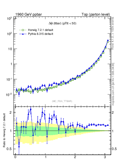 Plot of dphittbar in 1960 GeV ppbar collisions