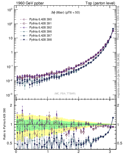 Plot of dphittbar in 1960 GeV ppbar collisions