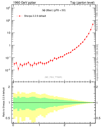 Plot of dphittbar in 1960 GeV ppbar collisions