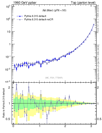 Plot of dphittbar in 1960 GeV ppbar collisions