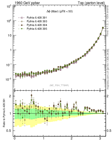 Plot of dphittbar in 1960 GeV ppbar collisions
