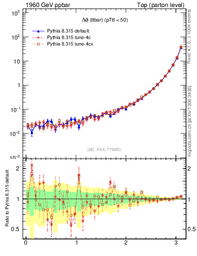 Plot of dphittbar in 1960 GeV ppbar collisions