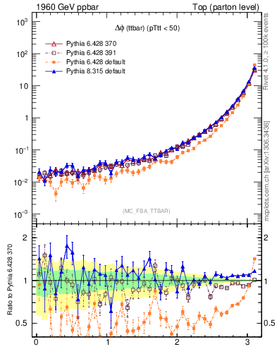 Plot of dphittbar in 1960 GeV ppbar collisions