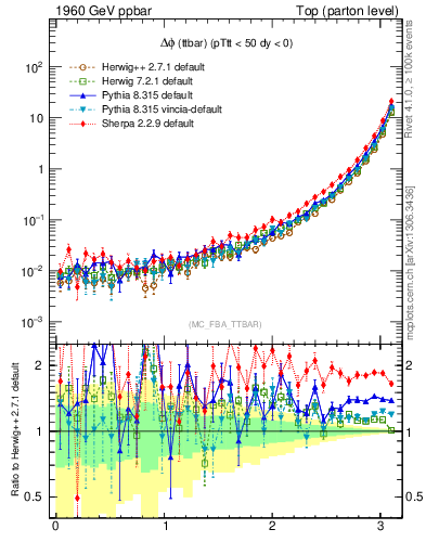 Plot of dphittbar in 1960 GeV ppbar collisions