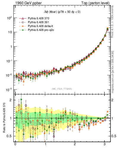 Plot of dphittbar in 1960 GeV ppbar collisions
