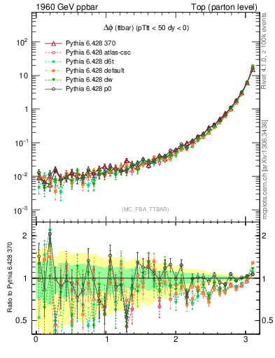 Plot of dphittbar in 1960 GeV ppbar collisions