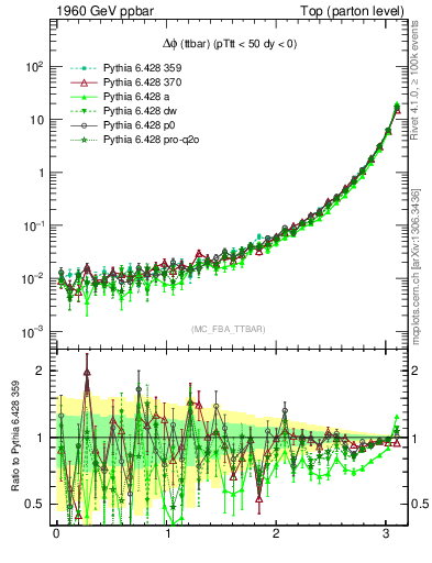 Plot of dphittbar in 1960 GeV ppbar collisions