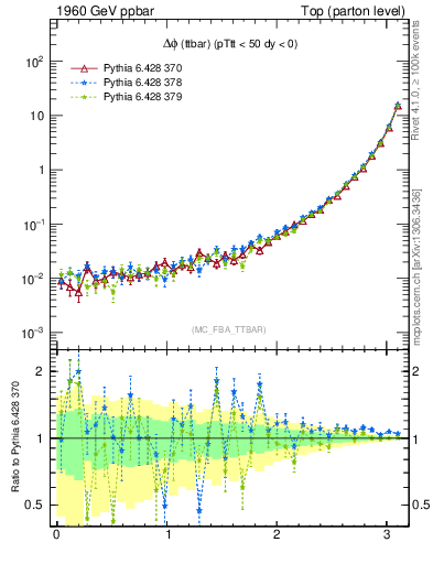 Plot of dphittbar in 1960 GeV ppbar collisions