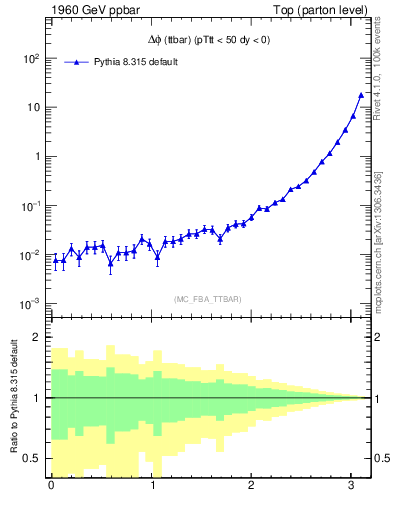 Plot of dphittbar in 1960 GeV ppbar collisions