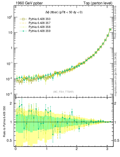 Plot of dphittbar in 1960 GeV ppbar collisions