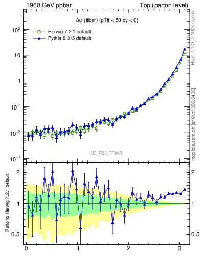 Plot of dphittbar in 1960 GeV ppbar collisions