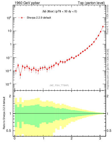 Plot of dphittbar in 1960 GeV ppbar collisions
