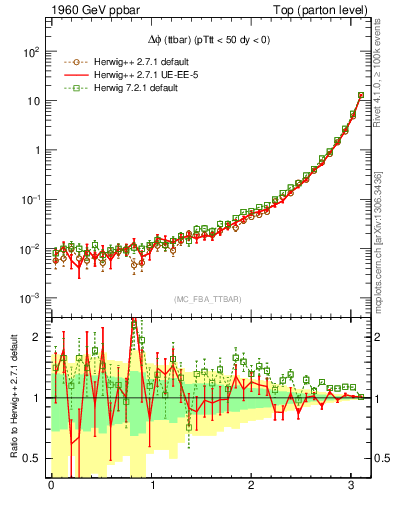Plot of dphittbar in 1960 GeV ppbar collisions