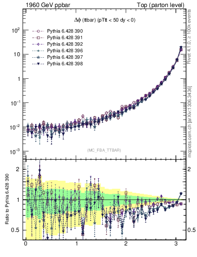 Plot of dphittbar in 1960 GeV ppbar collisions