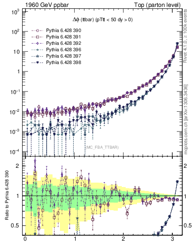 Plot of dphittbar in 1960 GeV ppbar collisions