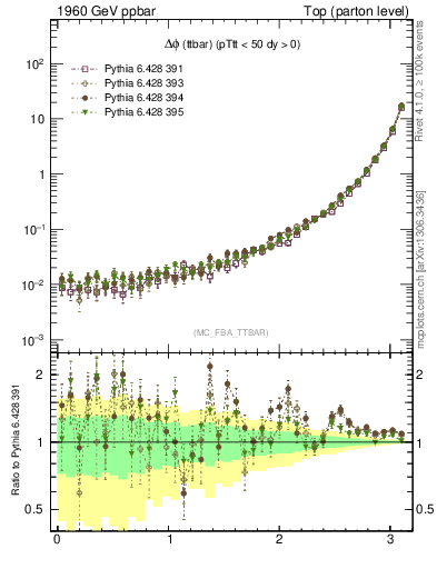 Plot of dphittbar in 1960 GeV ppbar collisions