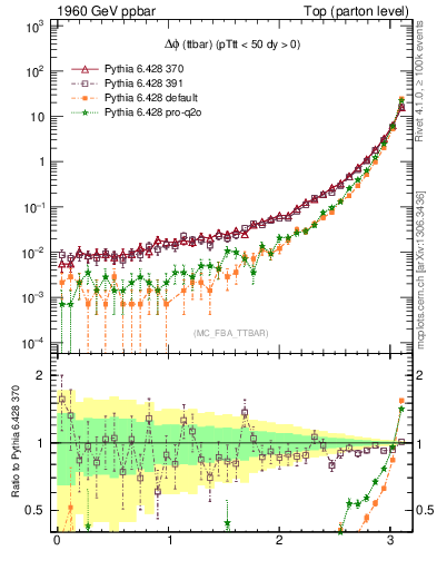 Plot of dphittbar in 1960 GeV ppbar collisions