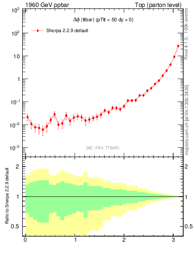 Plot of dphittbar in 1960 GeV ppbar collisions