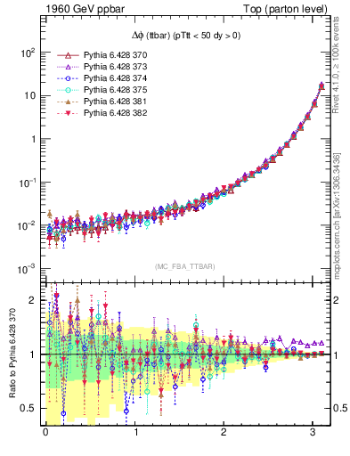 Plot of dphittbar in 1960 GeV ppbar collisions