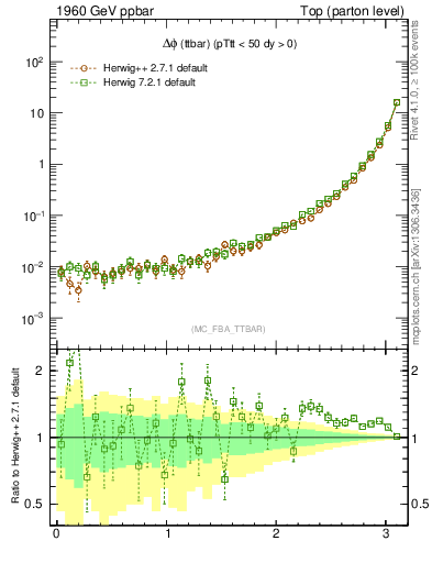 Plot of dphittbar in 1960 GeV ppbar collisions