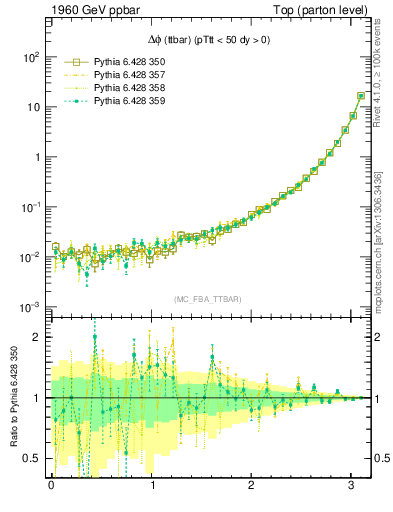 Plot of dphittbar in 1960 GeV ppbar collisions