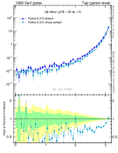 Plot of dphittbar in 1960 GeV ppbar collisions
